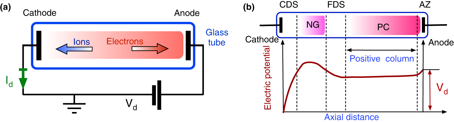 Electrical Discharge Example Introduction to electric discharges - Book chapter - IOPscience