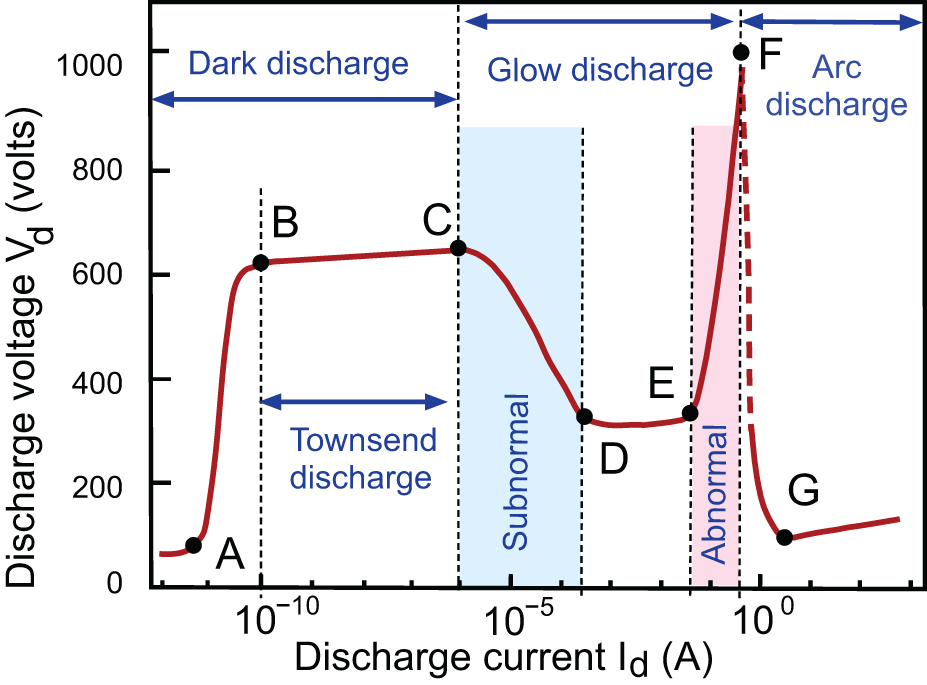 Electrical Discharge Example Introduction to electric discharges - Book chapter - IOPscience