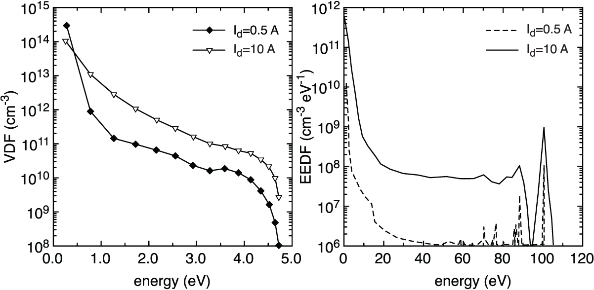 On the coupling of vibrational and electronic kinetics with the ...