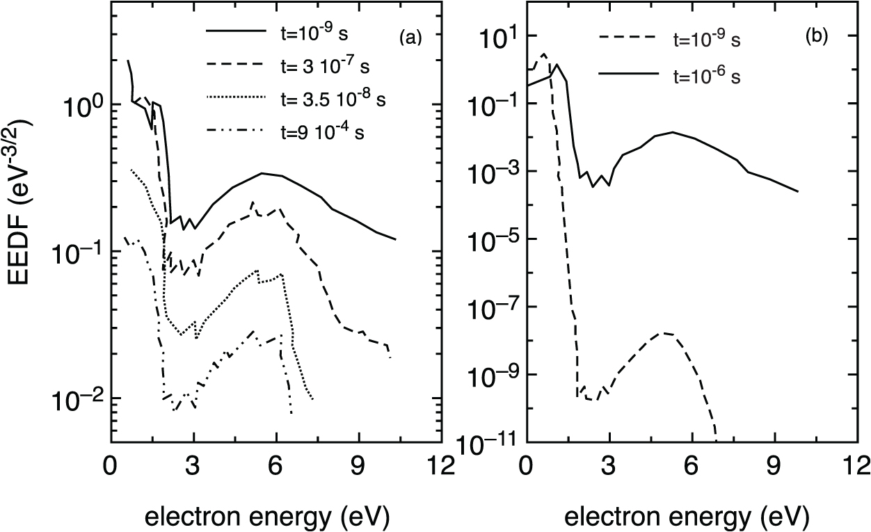 On the coupling of vibrational and electronic kinetics with the ...
