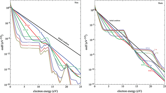 On the coupling of vibrational and electronic kinetics with the ...