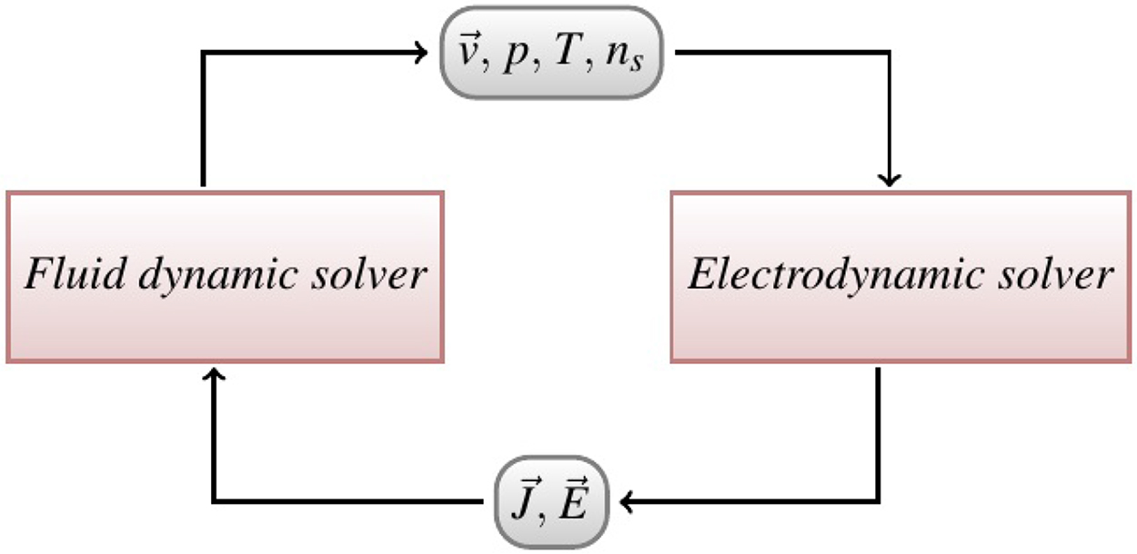 Magnetohydrodynamics equations - Book chapter - IOPscience