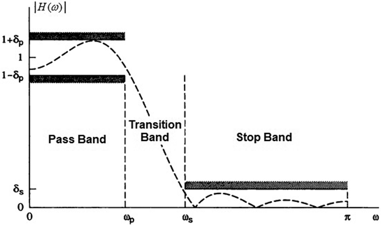 Current trends in signal processing techniques applied to noise ...