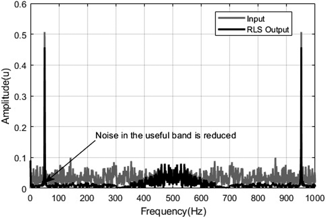 Current trends in signal processing techniques applied to noise ...