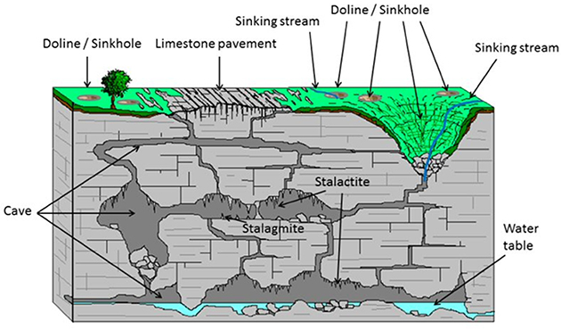 General introduction to the karst problem - Book chapter - IOPscience