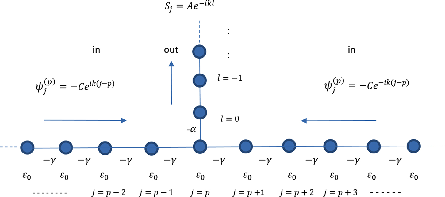Relationship between Green’s functions, wave functions and scattering ...