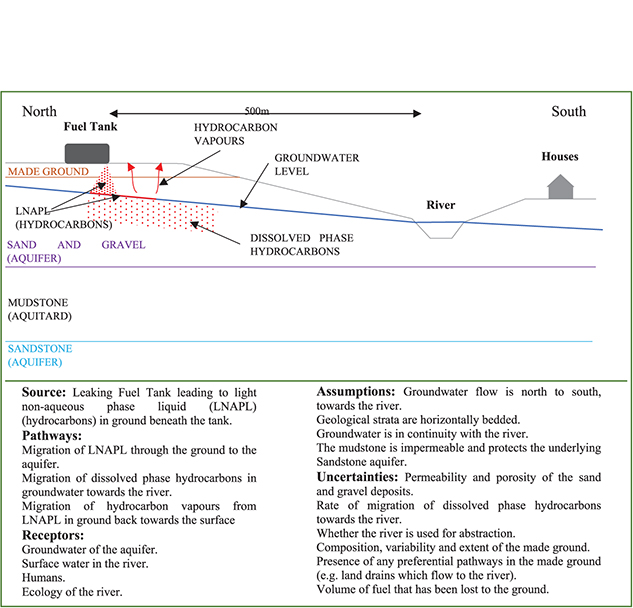 The importance of the conceptual site model in the assessment of land ...