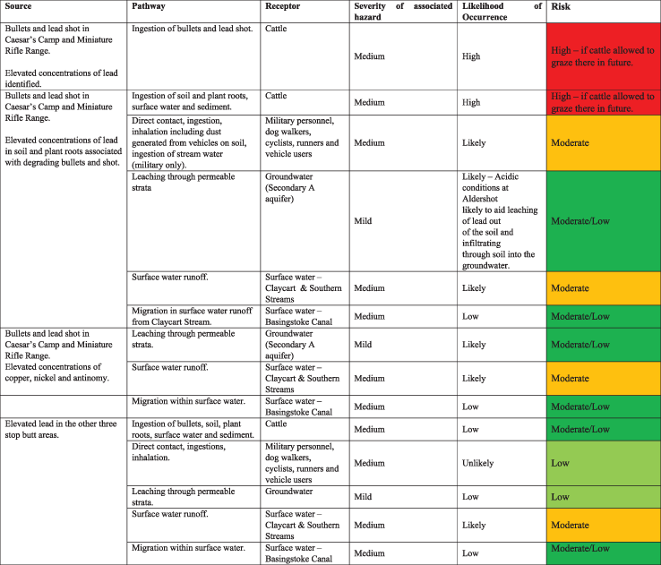 The importance of the conceptual site model in the assessment of land ...