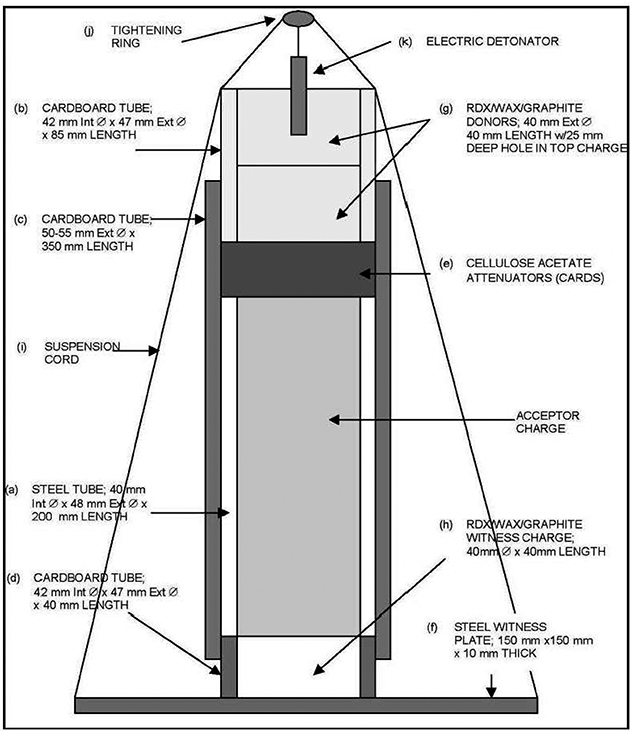 Storage of military ammunition and explosives—risk evaluation and ...