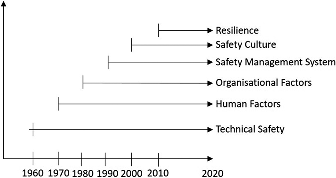 Influence of automation on human factor integration in Risk Assessment ...