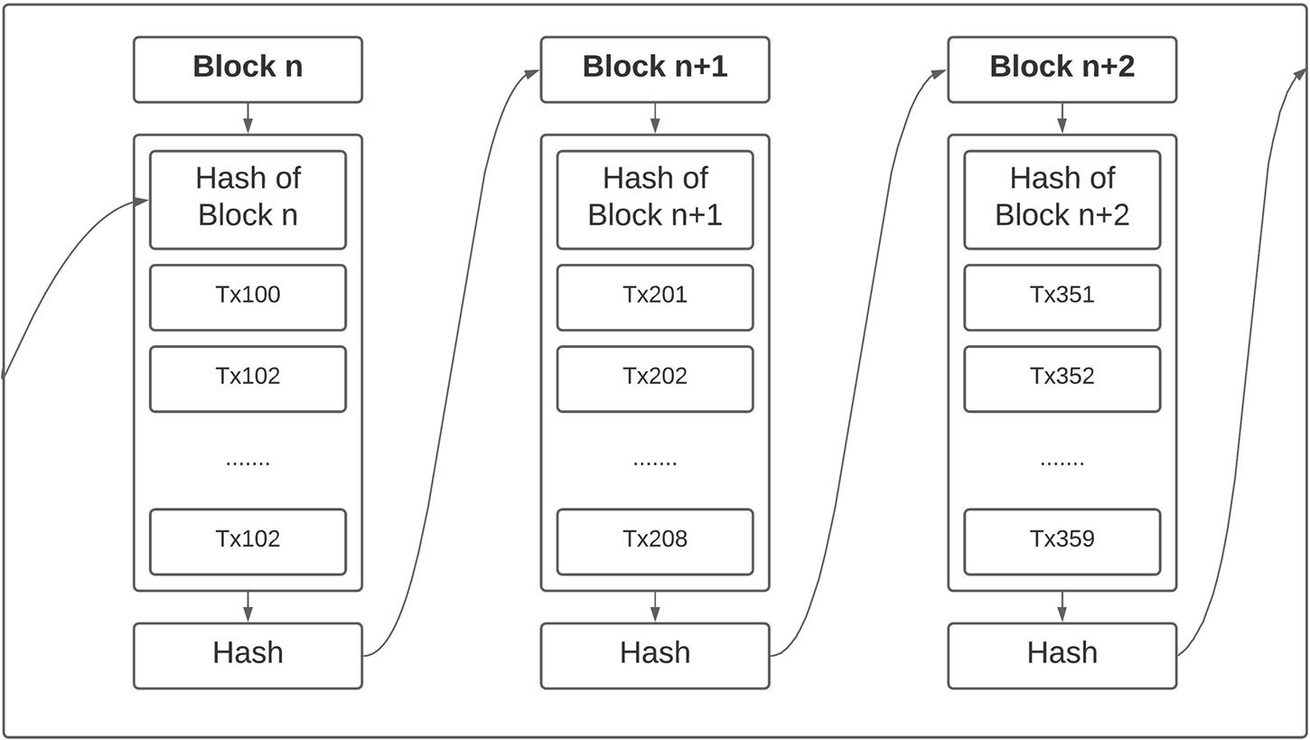 Blockchain technology - Book chapter - IOPscience