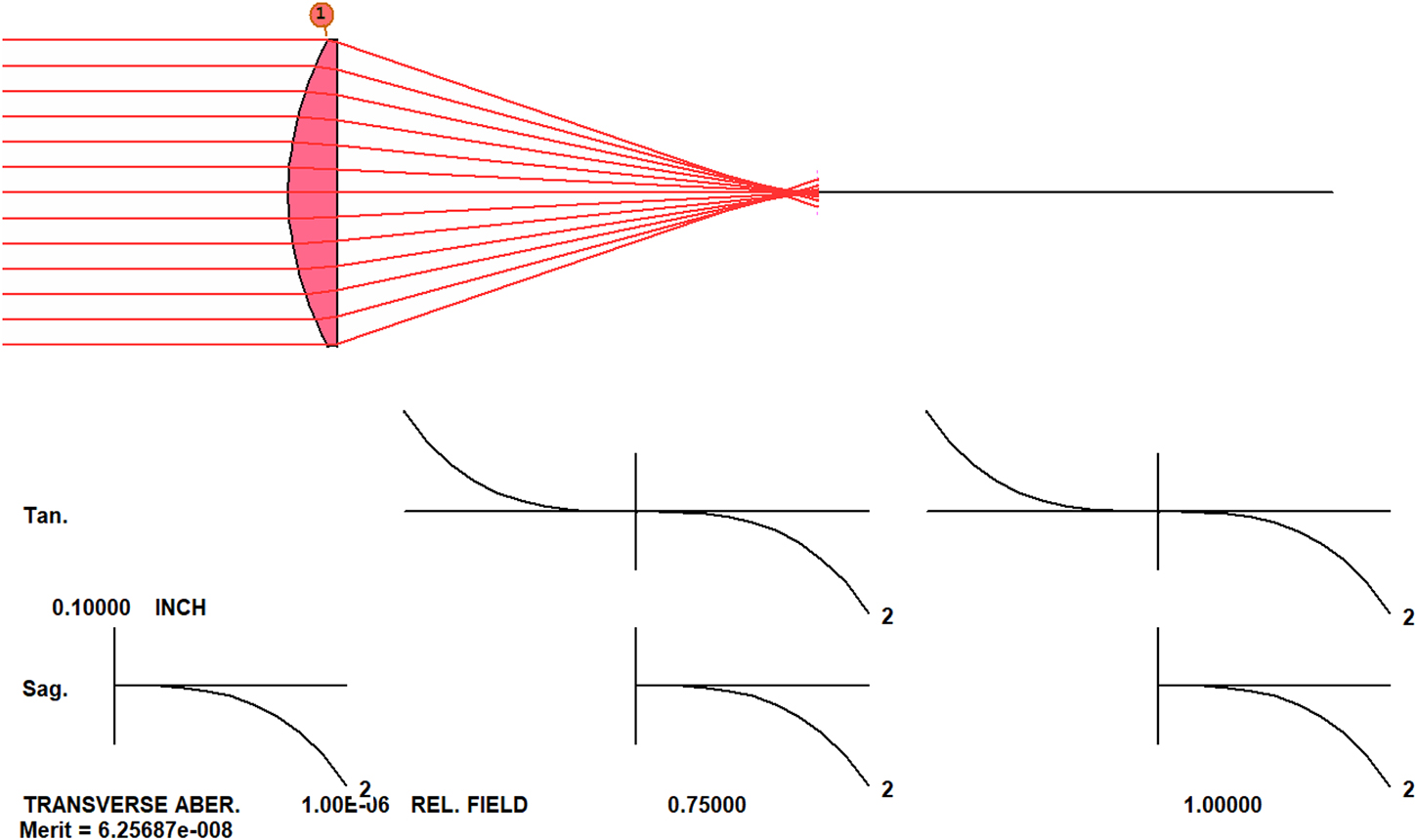 洋書 introduction to aberrations in optical Introduction to Aberrations in Optical Imaging Systems