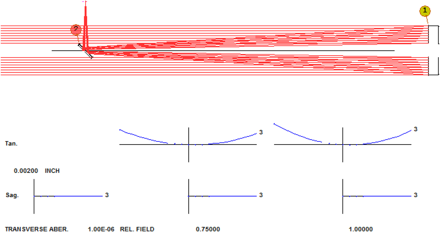 Aberrations - Book chapter - IOPscience