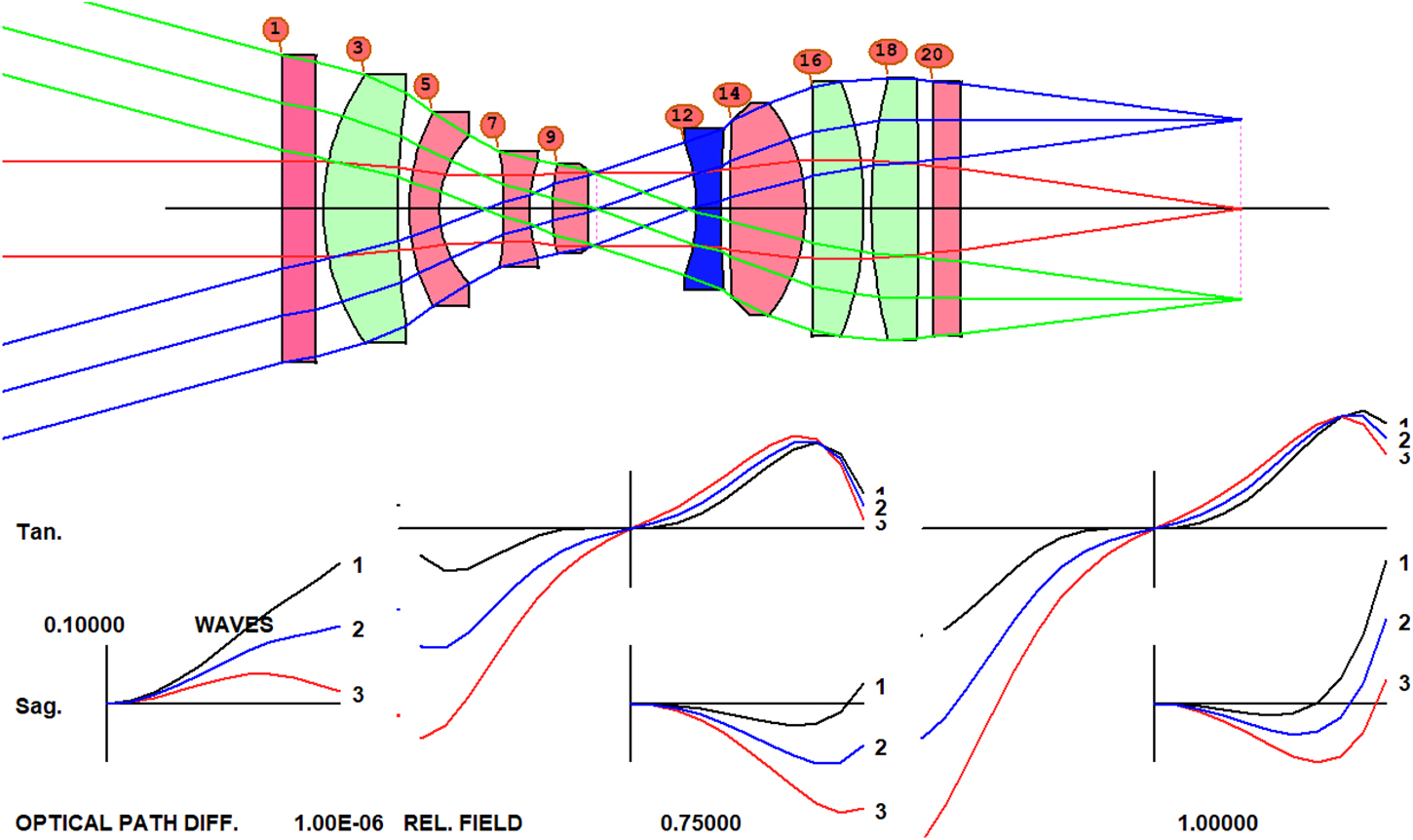 Basic Lens Design Improving a lens designed using a different lens design program - Book ...