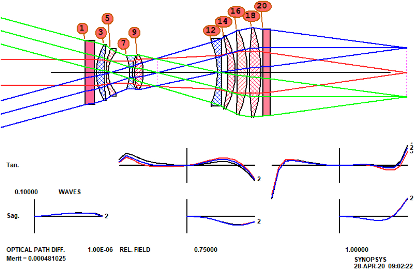 Improving a lens designed using a different lens design program - Book ...