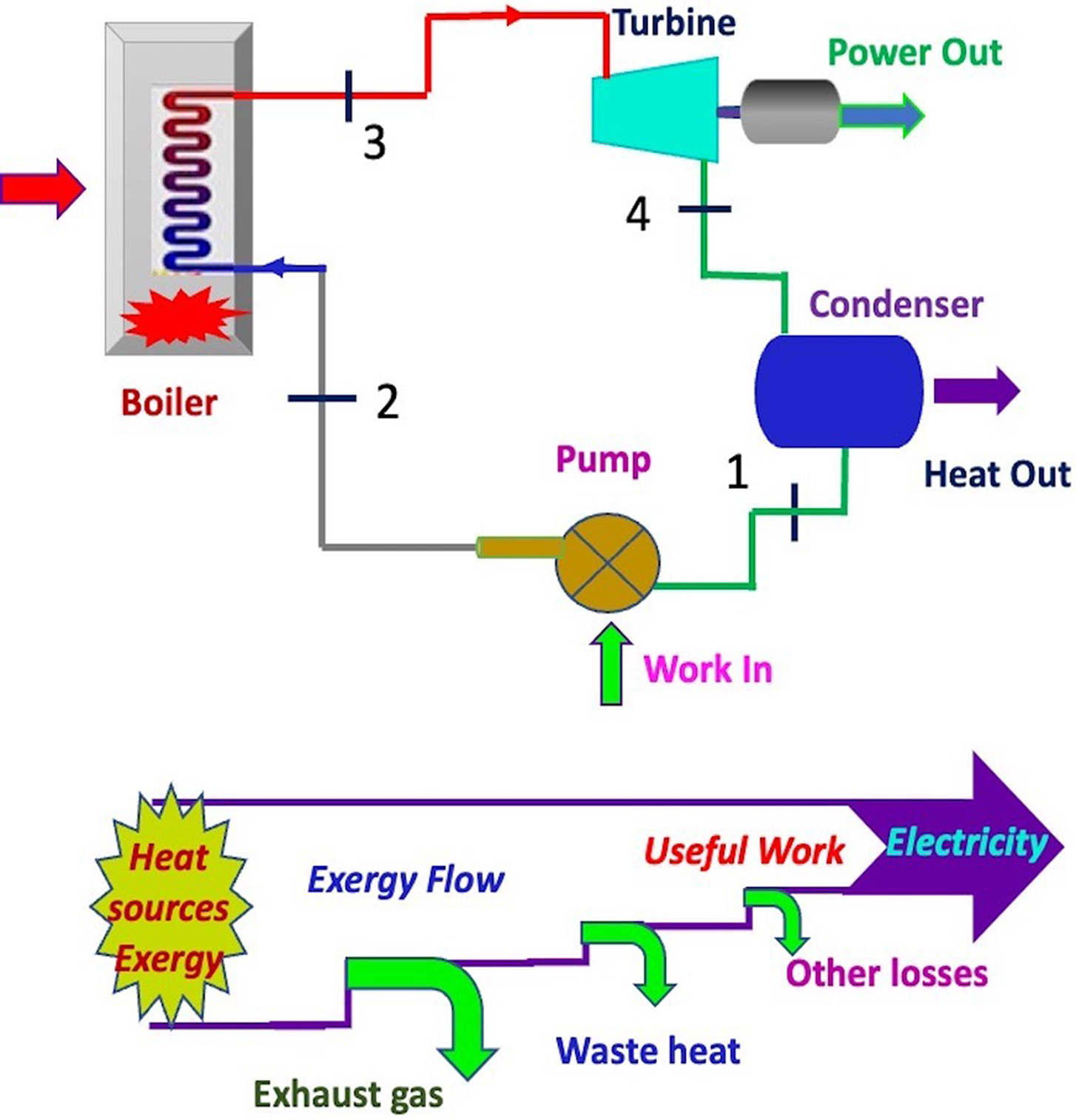 Power Cycle Examples Thermodynamic cycles for renewable energy utilization - Book chapter ...