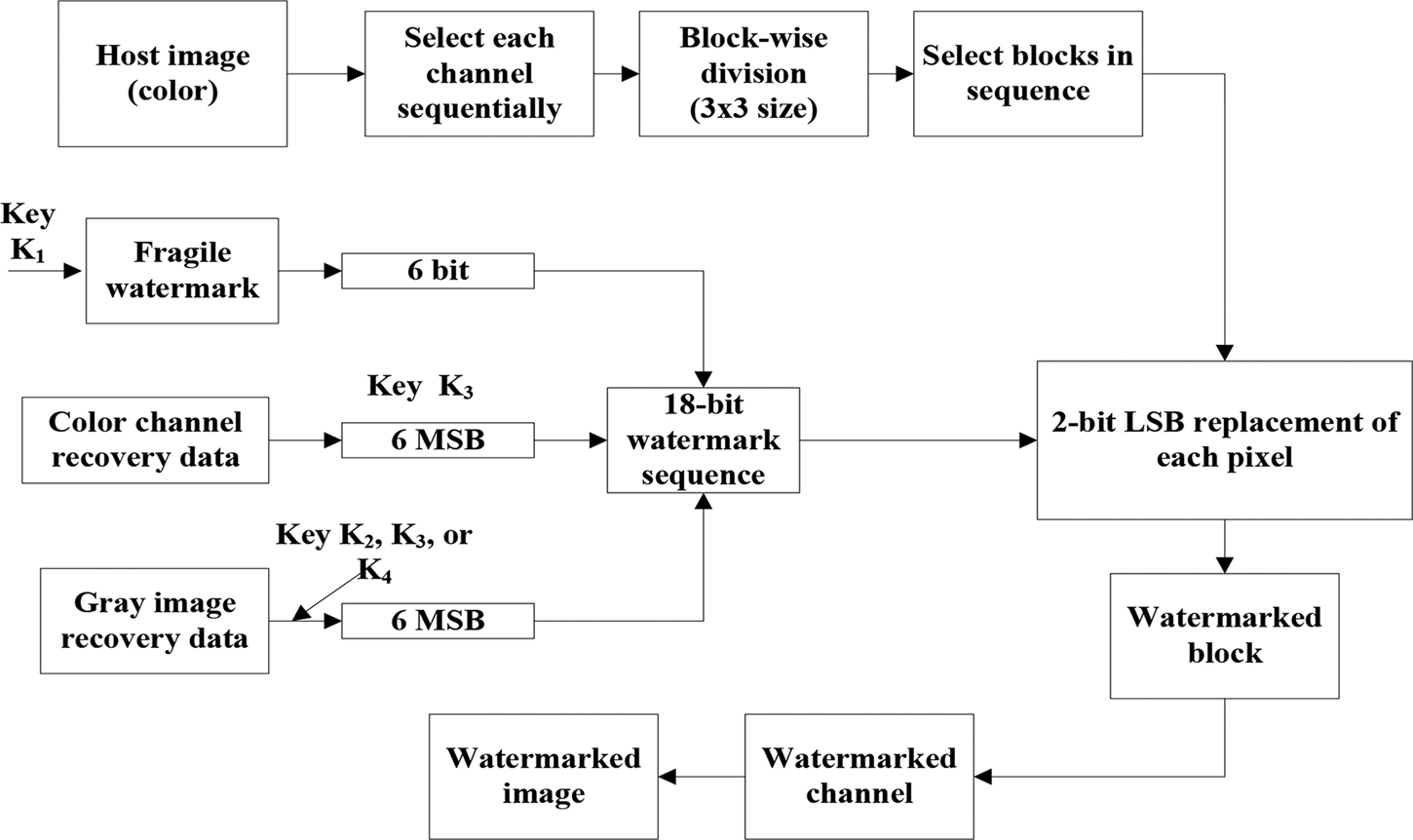 Blind image watermarking with efficient dual restoration feature - Book ...
