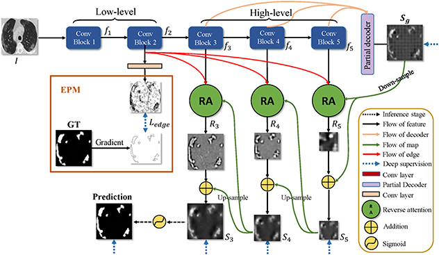 Inf-Net: an automatic lung infection segmentation network that uses CT ...