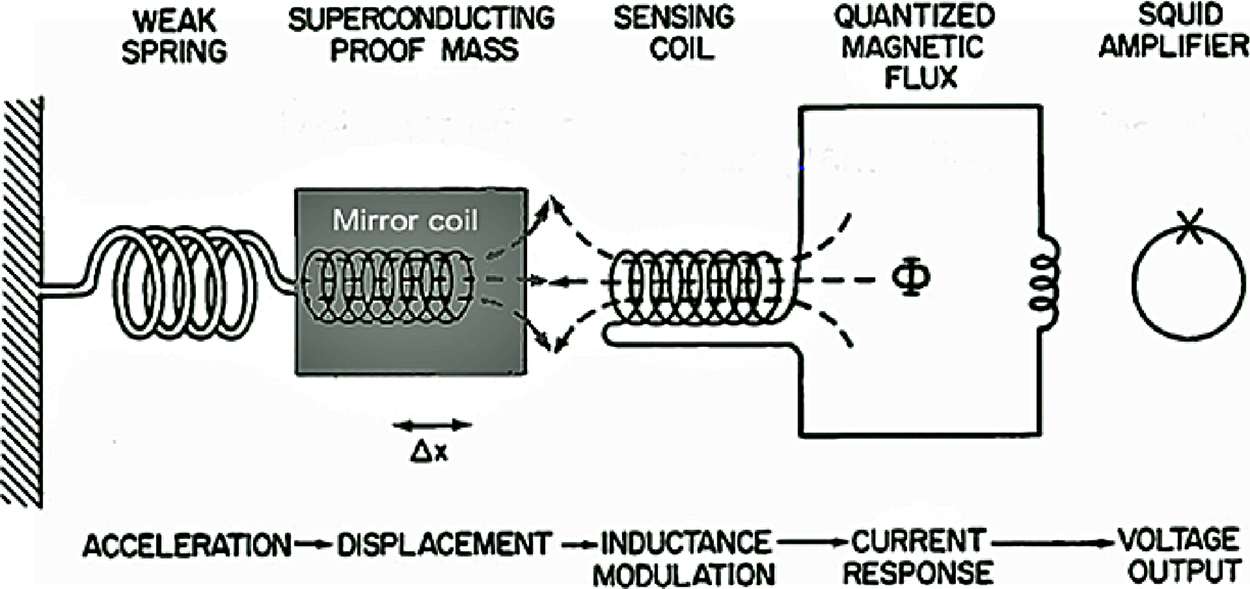 Gradiometry Sensor Gravity gradiometry - Book chapter - IOPscience