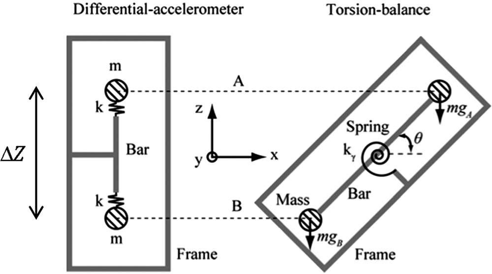 Gravity gradiometry - Book chapter - IOPscience