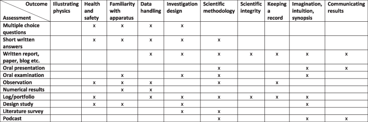 Experimental and other skills - Book chapter - IOPscience