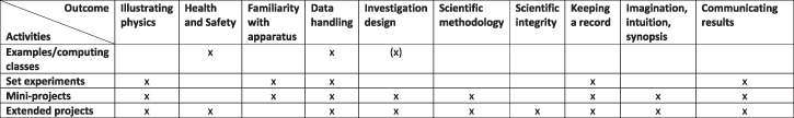 Experimental and other skills - Book chapter - IOPscience