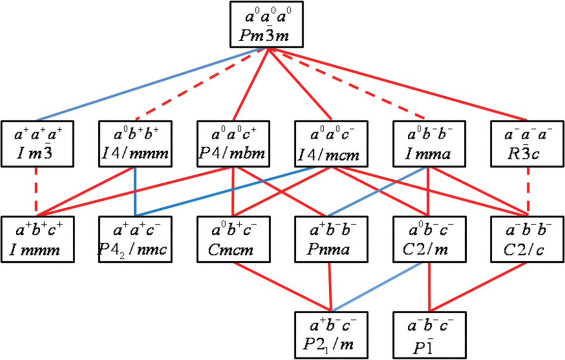 Distortion Mode Distortion modes - Book chapter - IOPscience