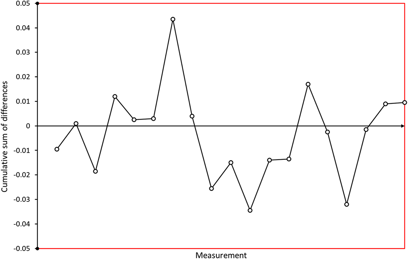 Quality control charts - Book chapter - IOPscience