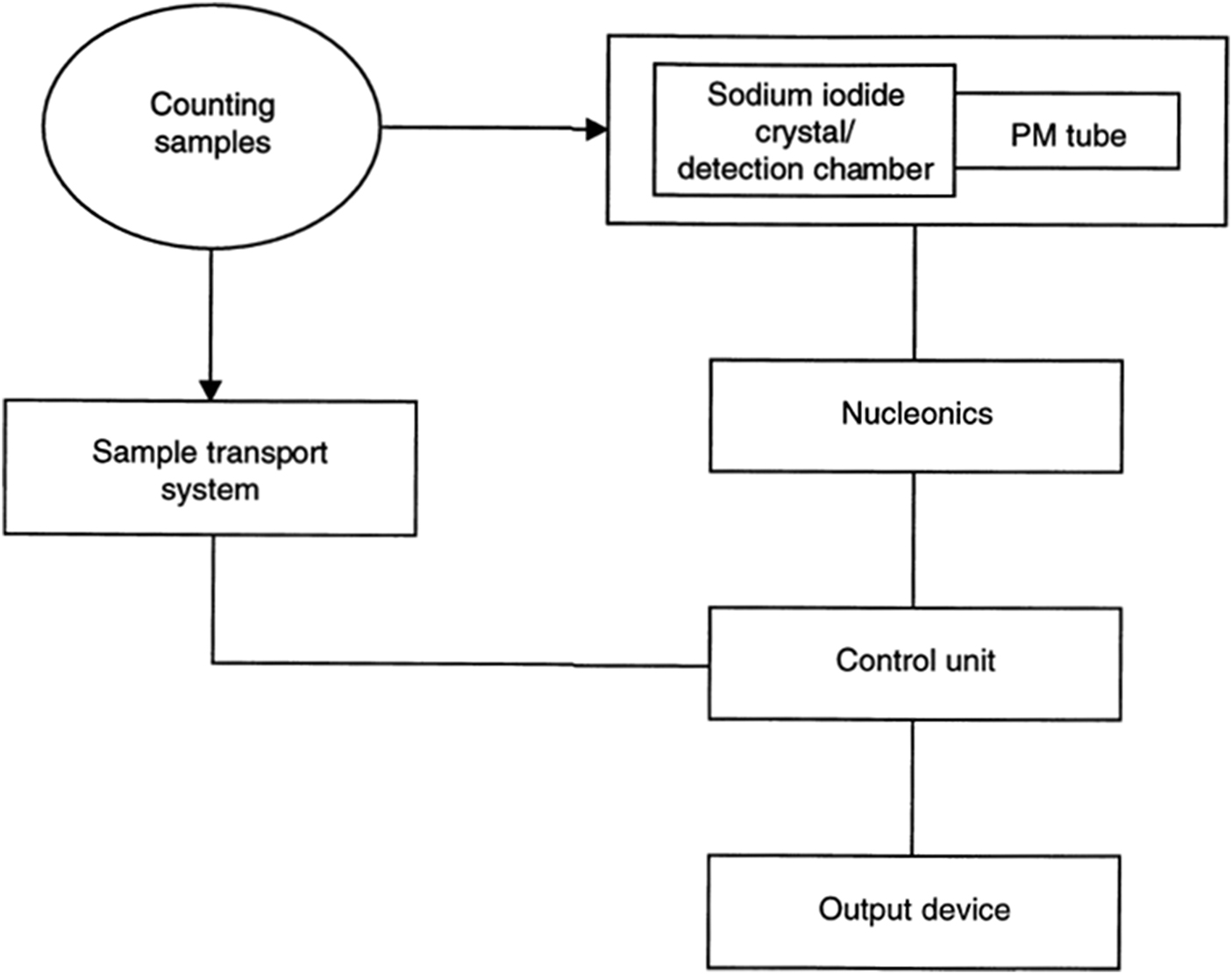 Gamma Counter Rack Gamma counters - Book chapter - IOPscience