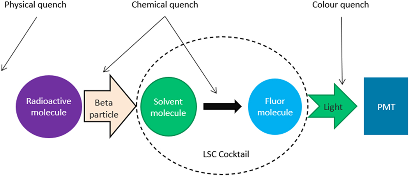 Liquid scintillation counting - Book chapter - IOPscience