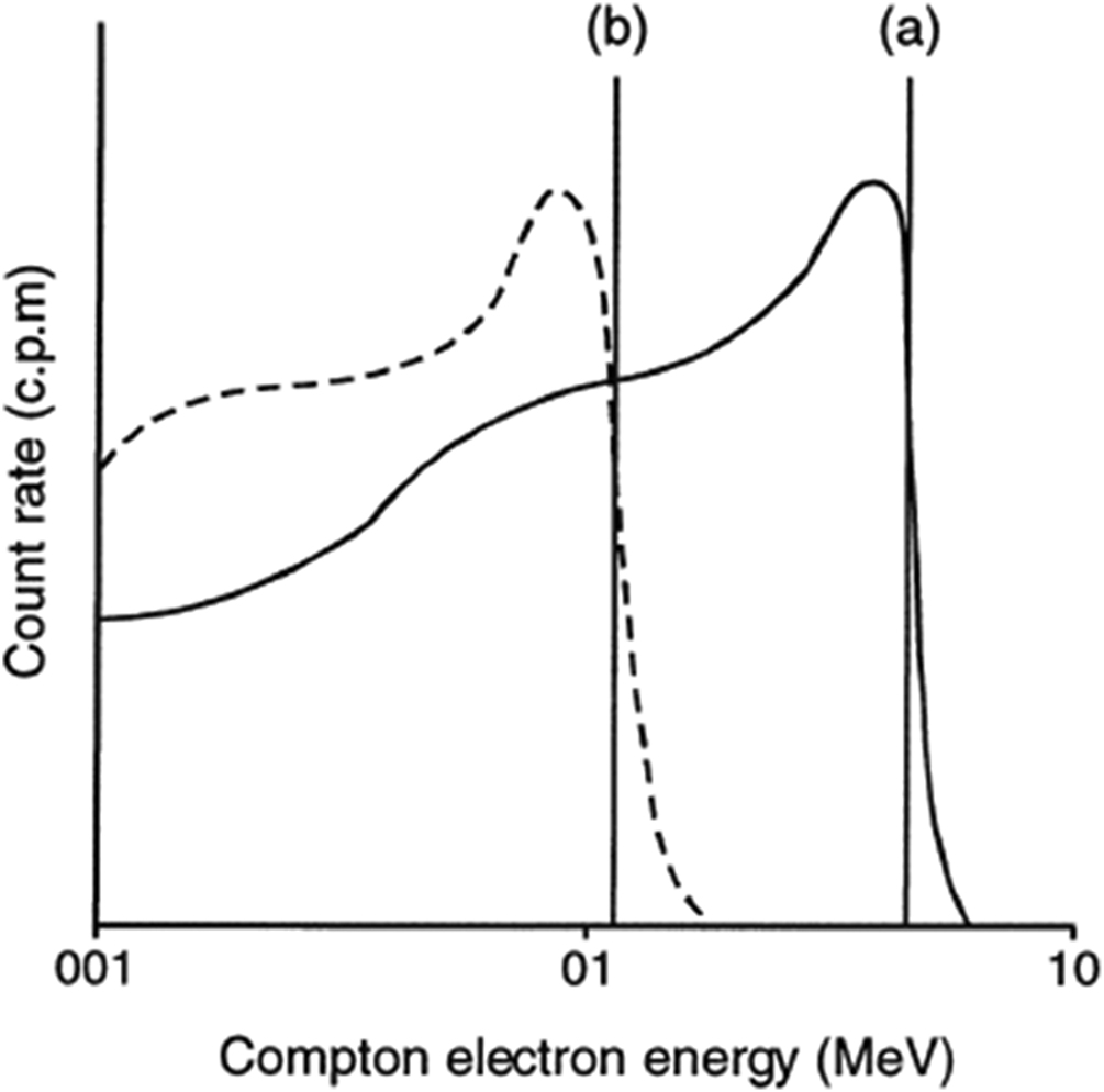 Liquid scintillation counting - Book chapter - IOPscience