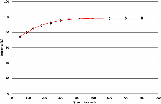 Liquid scintillation counting - Book chapter - IOPscience