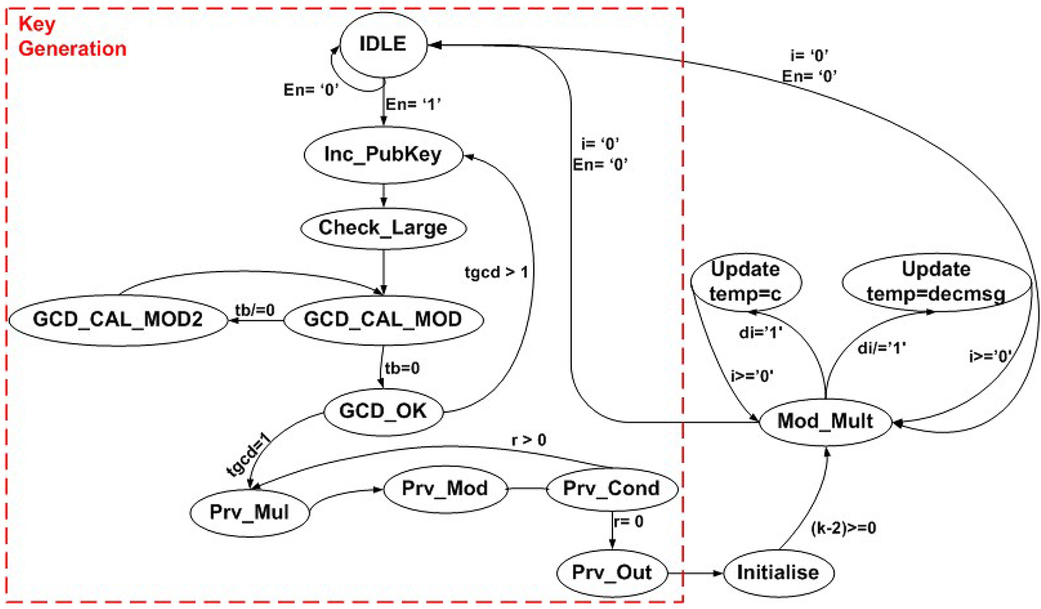 An FPGA implementation of the RSA algorithm using VHDL and a Xilinx ...