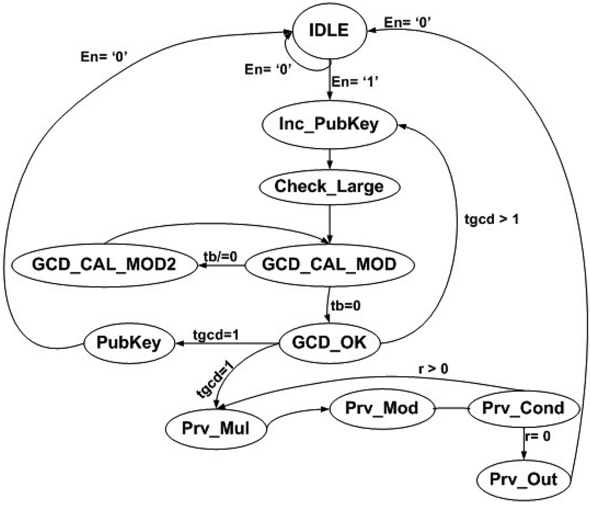 An FPGA implementation of the RSA algorithm using VHDL and a Xilinx ...