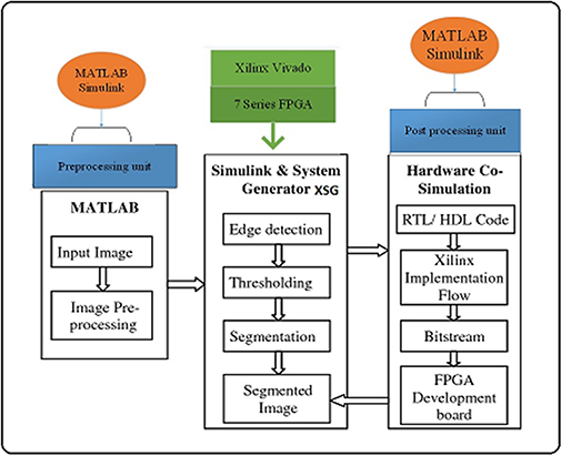 Field programmable gate array implementation of MRI image segmentation ...