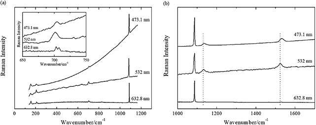 Raman spectroscopy for the non-destructive analysis of gemstones - Book ...