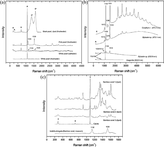 Raman spectroscopy for the non-destructive analysis of gemstones - Book ...