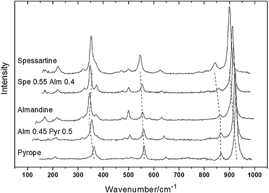 Raman spectroscopy for the non-destructive analysis of gemstones - Book ...