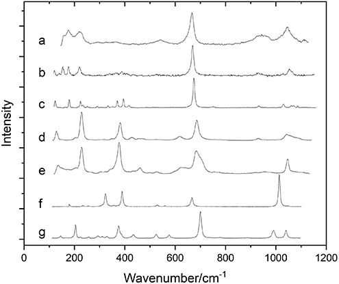 Raman spectroscopy for the non-destructive analysis of gemstones - Book ...