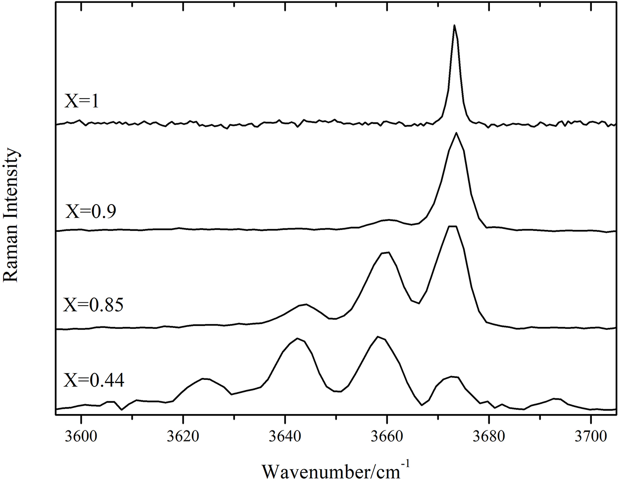 Raman spectroscopy for the non-destructive analysis of gemstones - Book ...