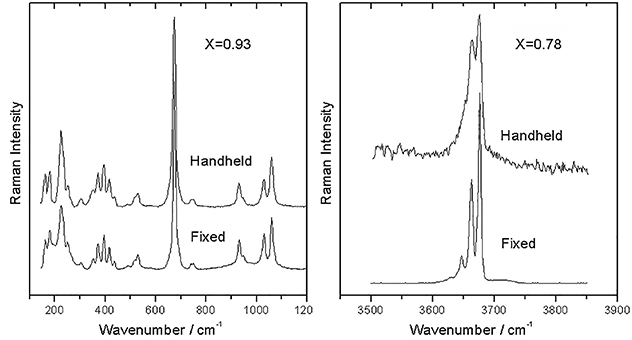 Raman spectroscopy for the non-destructive analysis of gemstones - Book ...