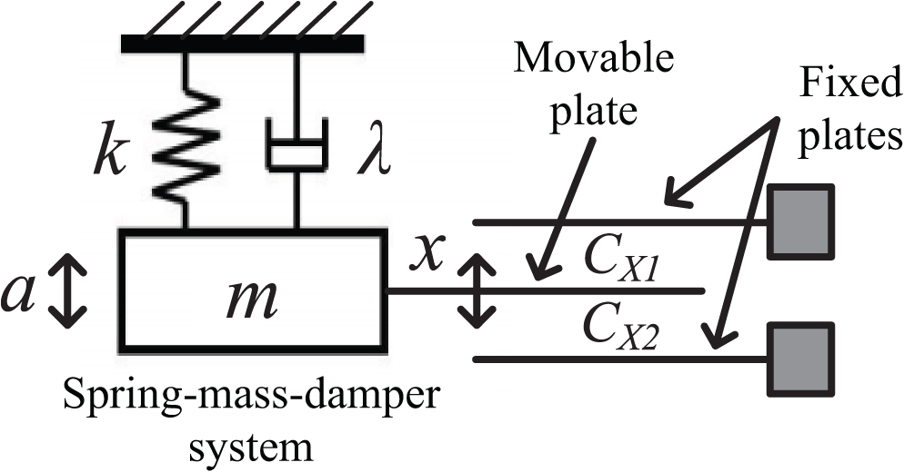 Capacitance Spring Sensor Interfacing circuit for capacitive sensors - Book chapter - IOPscience