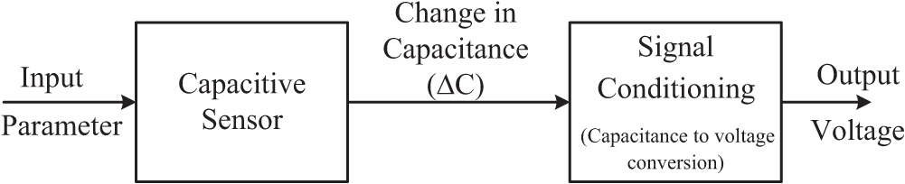 Interfacing circuit for capacitive sensors - Book chapter - IOPscience
