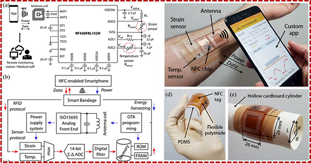 Flexible interfacing circuits for wearable sensors and wireless ...