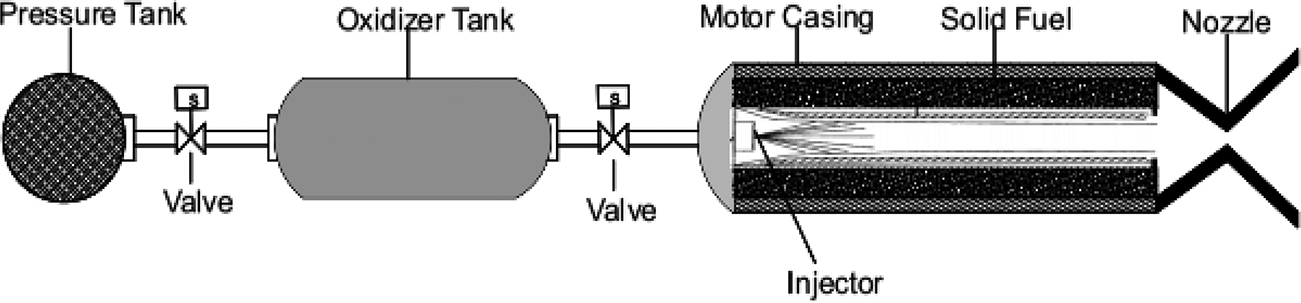 Compound Machine Rocket Recent advances in solid and hybrid rocket propulsion - Book chapter ...