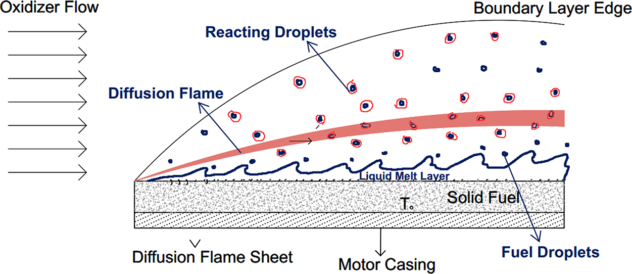 Shell Catalyst For Rockets Recent advances in solid and hybrid rocket propulsion - Book chapter ...
