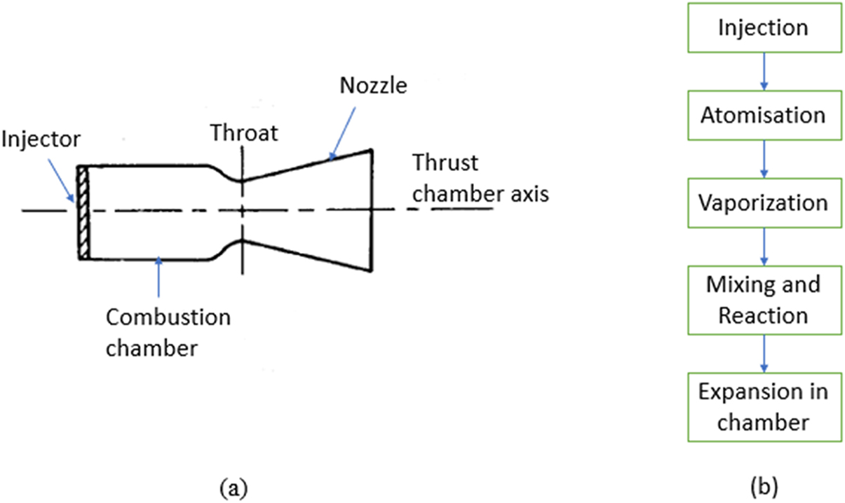 Propellents Current trends in liquid and gel rocket propulsion - Book chapter ...