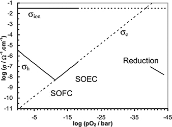 Electrolyte materials for solid oxide electrolysis cells - Book chapter ...