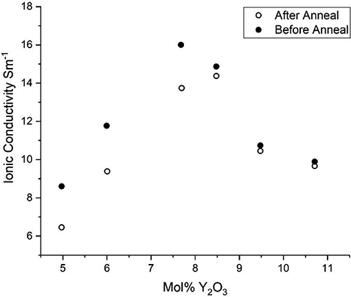 Electrolyte materials for solid oxide electrolysis cells - Book chapter ...