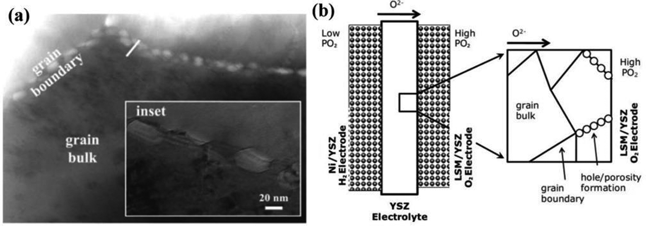 Electrolyte materials for solid oxide electrolysis cells - Book chapter ...